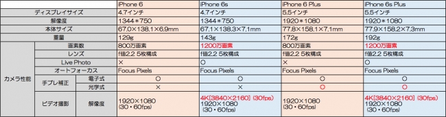 『iPhone 6』と『6s』のカメラ性能の差を検証してみた！