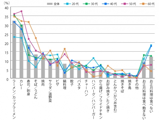 正月料理に飽きた時に食べたくなるものtop3 Dime アットダイム