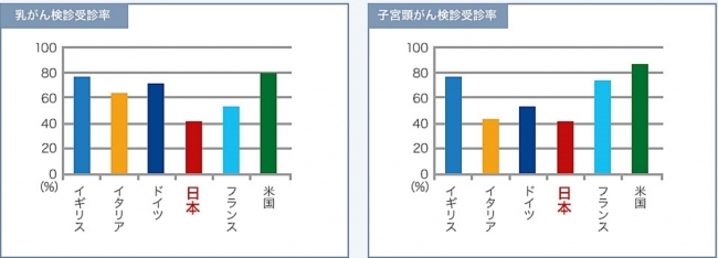 「がん死亡率」について日本と世界諸国の違いに関する独自調査