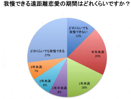 2ページ目 遠距離恋愛の分岐点は何年目 恋人と会う頻度の理想と現実 Dime アットダイム