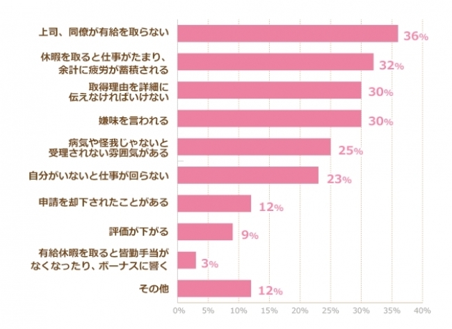 有給休暇について調査