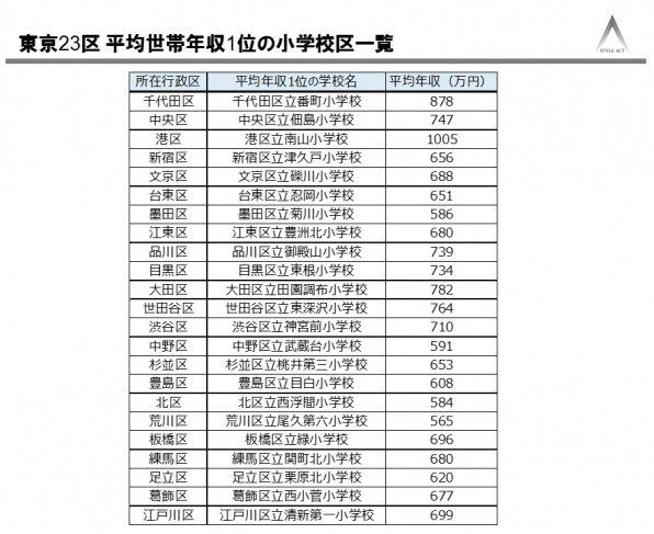 「東京23区の年収の高い小学校区」の調査