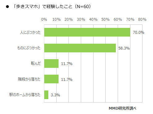 2ページ目 歩きスマホ している人は何をしているのか Dime アットダイム