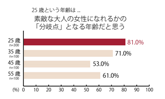 4ページ目 25歳は素敵な大人の女性になる分岐点 というのは本当か Dime アットダイム