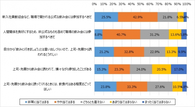 5ページ目 社会人1 3年目の本音 上司や先輩から誘われた飲み会は 嫌々ながら参加するけど 誘われるとうれしい Dime アットダイム