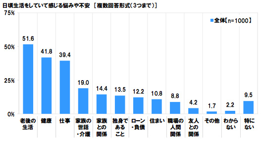 3ページ目 非正規雇用で働く女性の平均年収は139 6万円 経済的なゆとりがない が7割超 Dime アットダイム