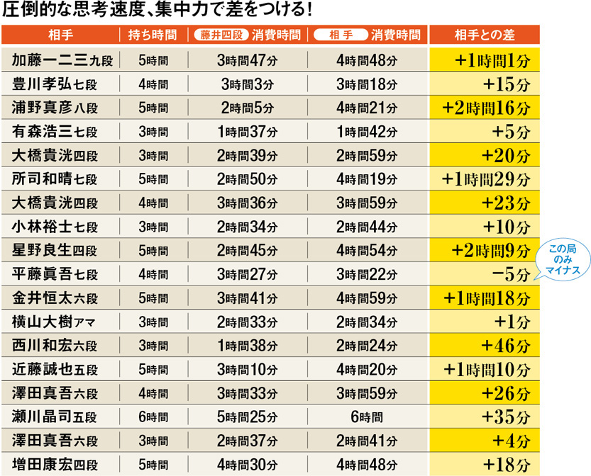 2ページ目 言動に見る強さの所以 藤井聡太四段の名言ベスト5 Dime アットダイム