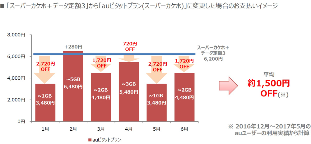 2ページ目 Auの新料金プラン ピタットプラン で得する人 損する人 Dime アットダイム