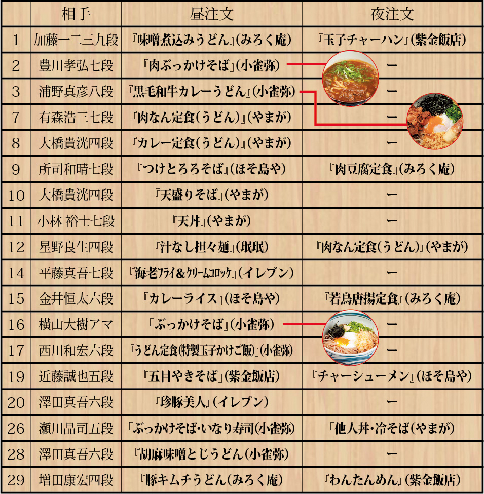 藤井四段29連勝の〝食歴〟