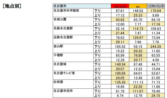 2ページ目 全国70か所で測った3キャリアの Iphone 8 通信速度調査 Dime アットダイム