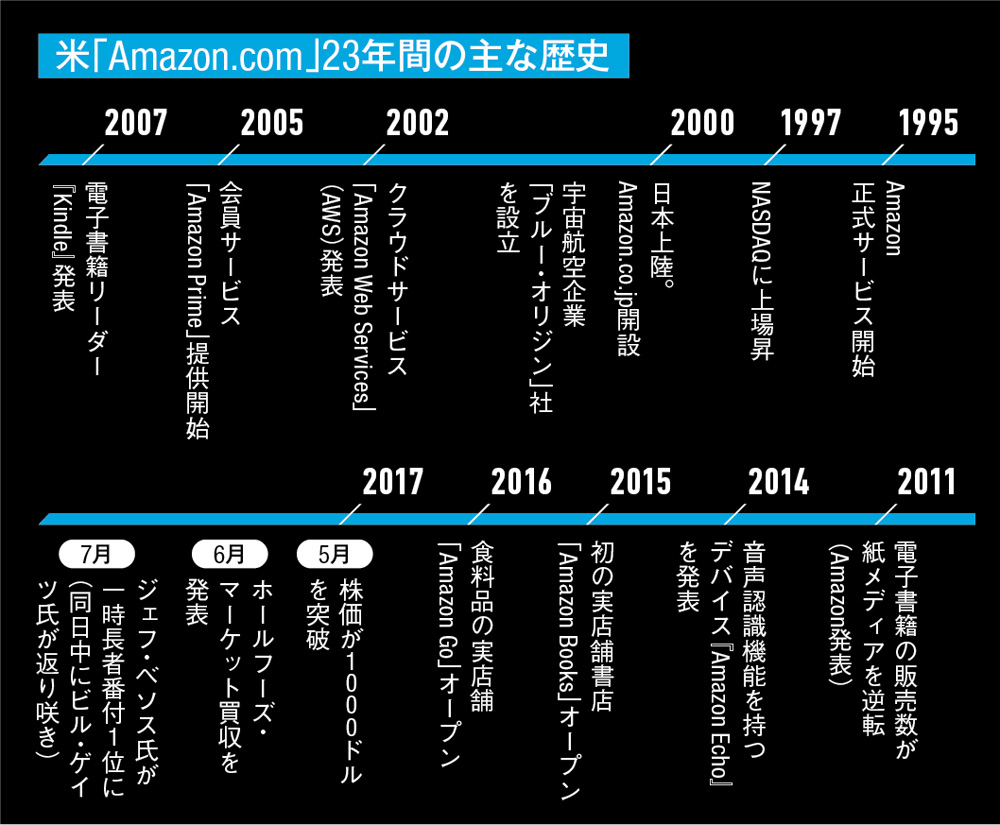 Amazonの歴史