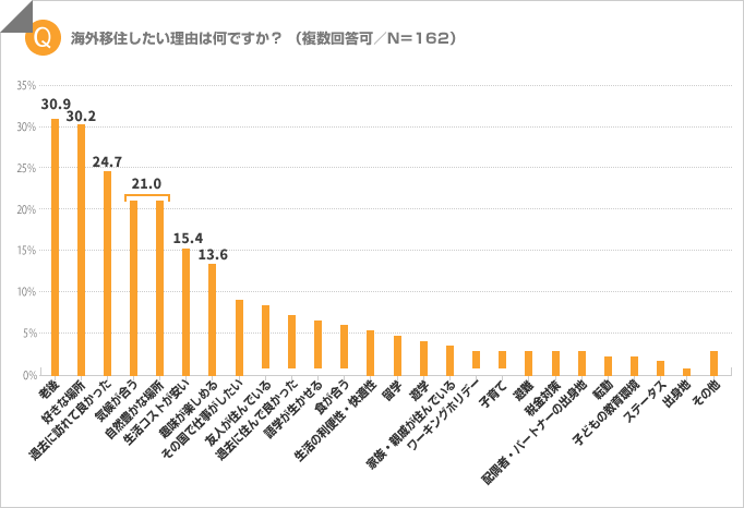 2ページ目 海外移住の不安 トップ3は収入 言葉 Dime アットダイム