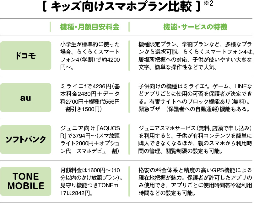 2ページ目 トラブル回避は最初が肝心 我が子にスマホデビューさせる前にやるべき5つのこと Dime アットダイム