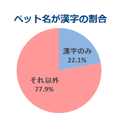 2ページ目 ペットの名前ランキング 犬の1位は マロン ネコの1位は Dime アットダイム