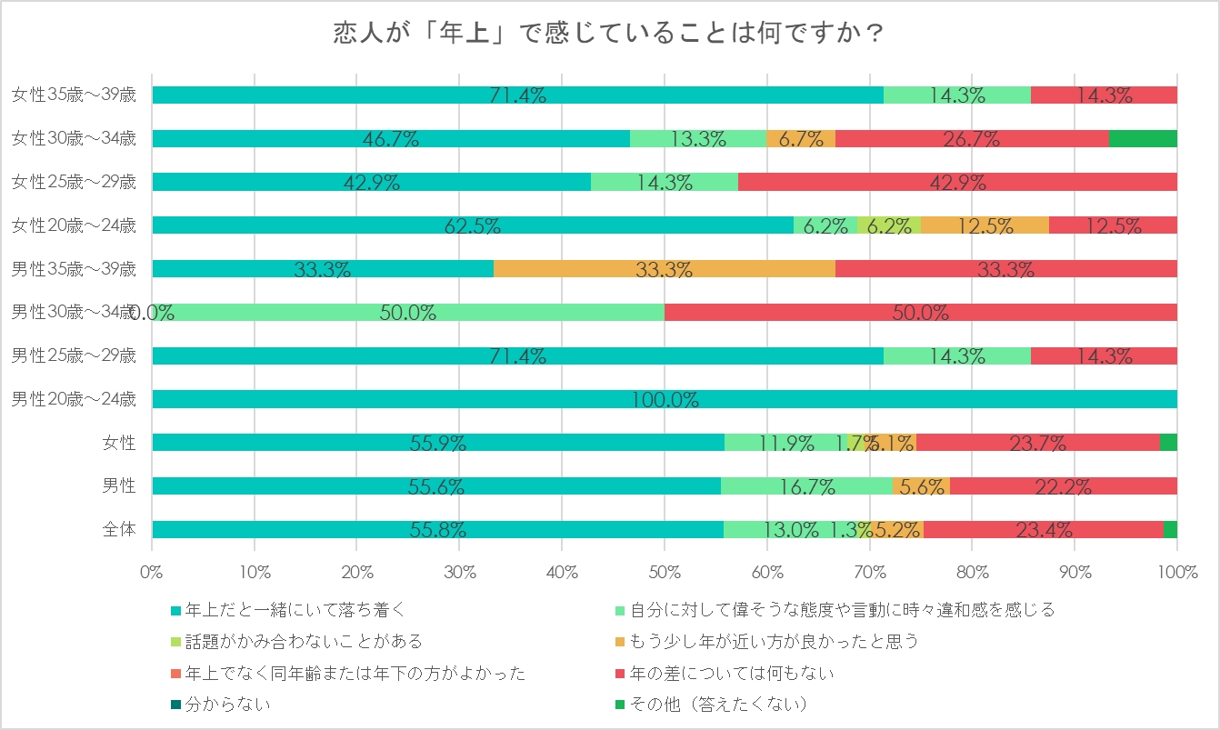 2ページ目 30代の独身男女に聞く恋愛における 年の差 の意識 Dime アットダイム