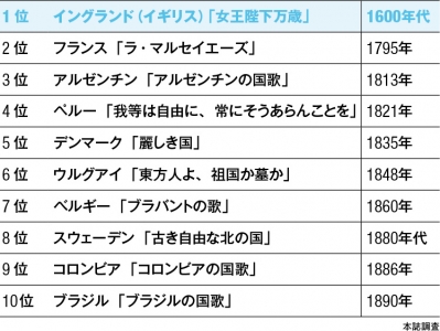 君が代 が国歌になったのは意外と最近だった Dime アットダイム