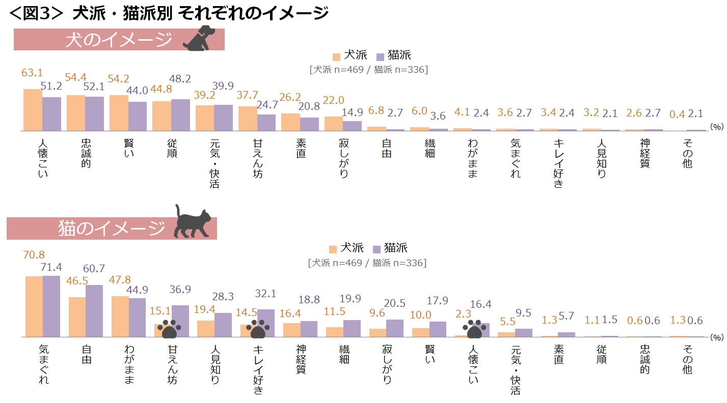 2ページ目 犬派と猫派 どっちが多い あなた自身の性格は Dime アットダイム