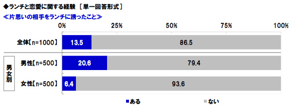 2ページ目 30代女性の6割が ランチで好印象ならディナーデートもok Dime アットダイム