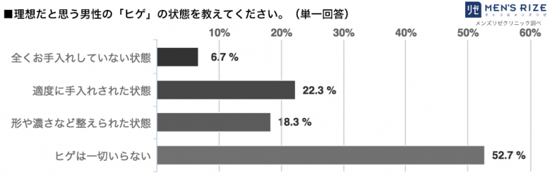 2ページ目 脱毛肯定派は6割 女性に聞く男性の 毛 問題 Dime