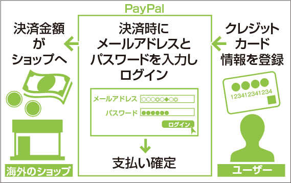 PayPalの仕組み
