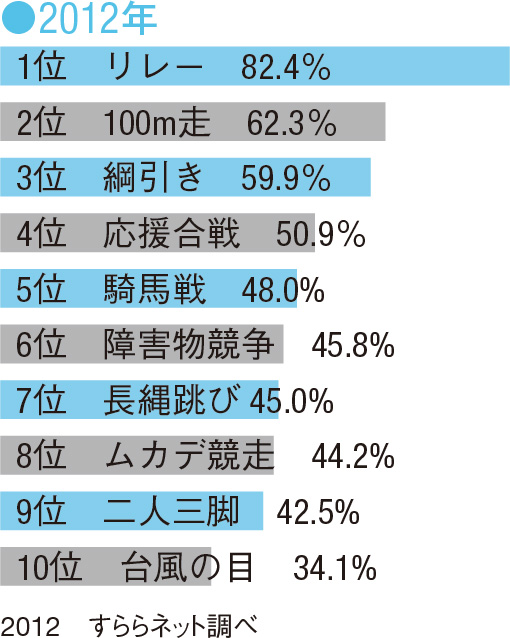 2ページ目 四国だけちょっとズレてる 地方によって運動会はこんなに違った Dime アットダイム