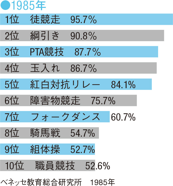 2ページ目 四国だけちょっとズレてる 地方によって運動会はこんなに違った Dime アットダイム