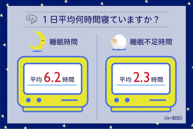 睡眠の満足度が最も低いのは30代 ビジネスパーソンに聞く平均睡眠時間は Dime アットダイム