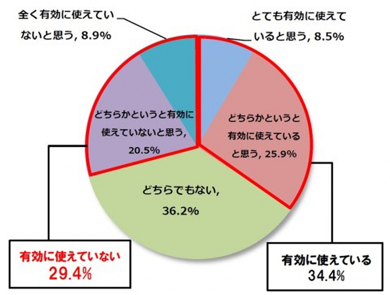 ビジネスパーソン1000人に聞いた 通勤電車の過ごし方 Dime アットダイム