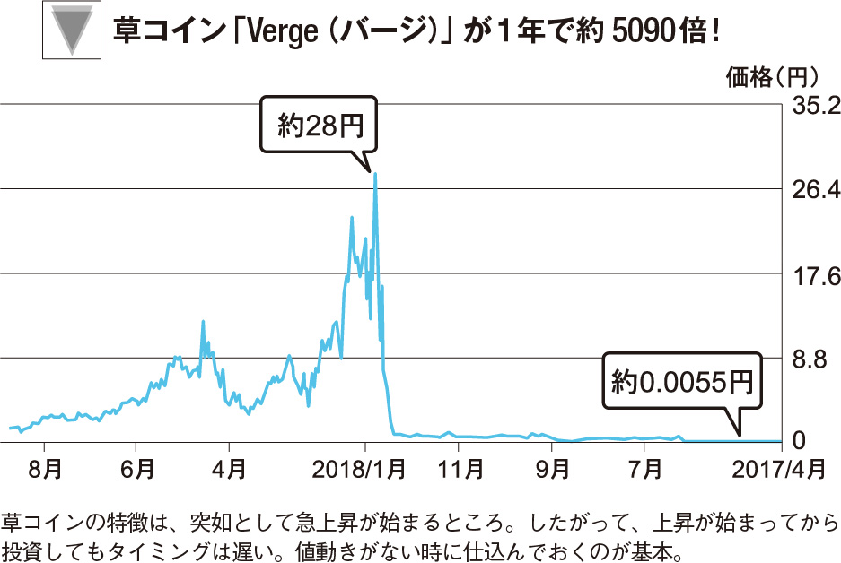 草コイン「Verge（バージ）」が1年で約5090倍！