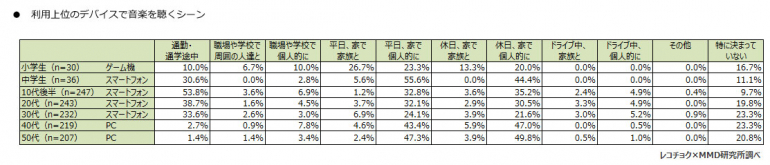 音楽を聴く時に利用しているデバイス 小学生は ゲーム機 中学生 30代は スマホ では40代以上は Dime アットダイム
