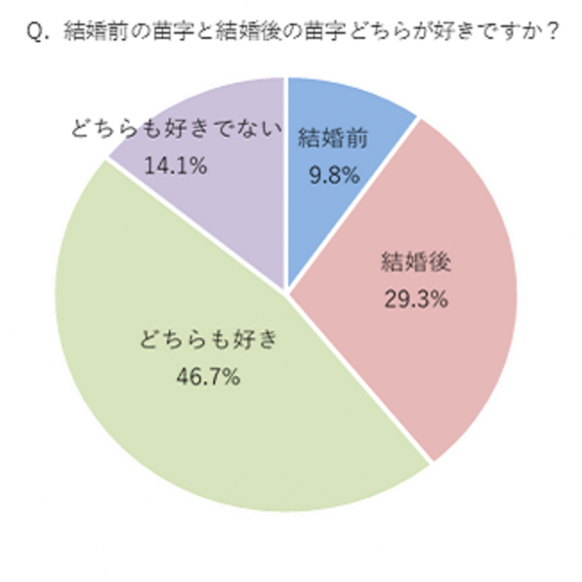 2ページ目 結婚後の理想の苗字2位は 佐藤 １位は Dime アットダイム