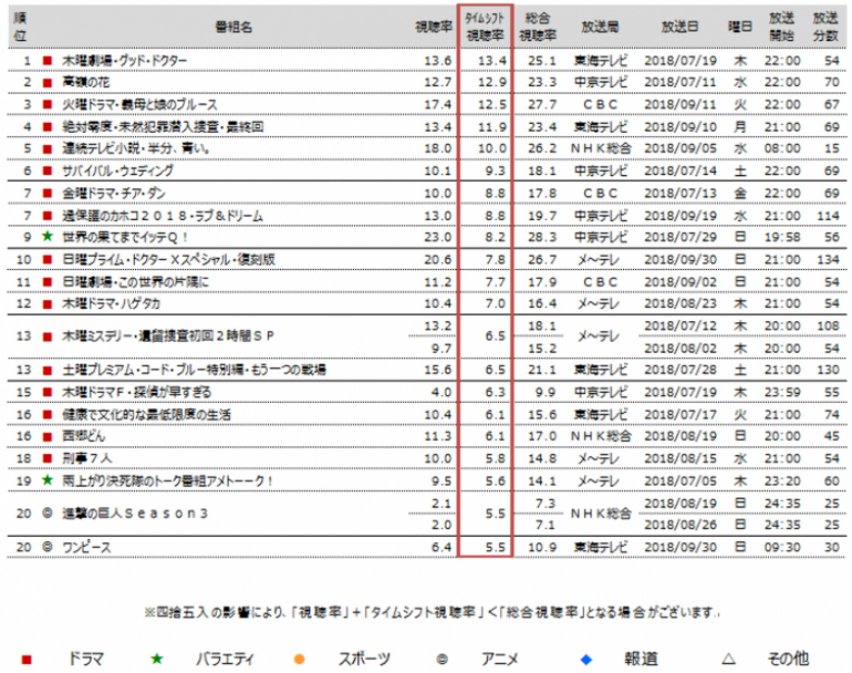 今 クール ドラマ 視聴 率 ランキング 運転手 ニュース