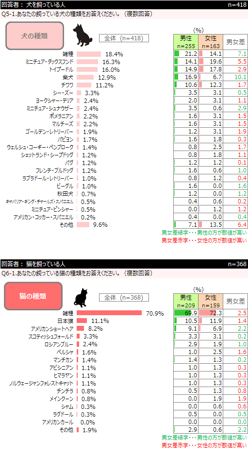 2ページ目 みんなが飼っている犬猫 最も多い種類は 雑種 Dime アットダイム