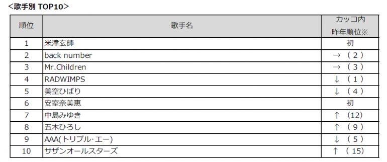 今年最も歌われた曲は 年間カラオケランキング発表 Dime アットダイム