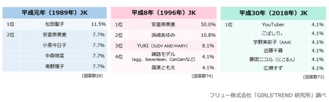 2ページ目 平成元年 平成8年 平成30年 30年のjkトレンドを比べてみた Dime アットダイム