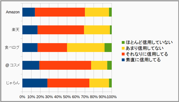 Amazon 楽天 食べログ Cosme じゃらんの 口コミ の信頼度 Dime アットダイム
