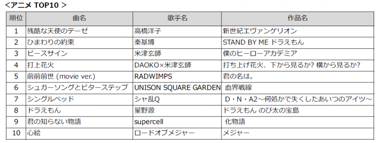 今年最も歌われた曲は 年間カラオケランキング発表 Dime アットダイム