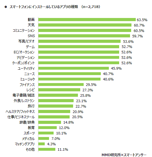 今 遊んでいるゲームアプリランキング ポケモンgo を抑えて1位になったのは Dime アットダイム