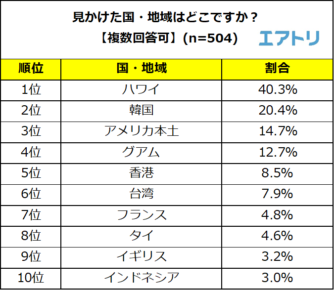 有名人が目撃される国 地域 1位ハワイ 2位韓国 3位は Dime アットダイム