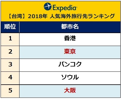 韓国 香港 台湾の人が注目する世界の旅行先ランキング Dime アットダイム