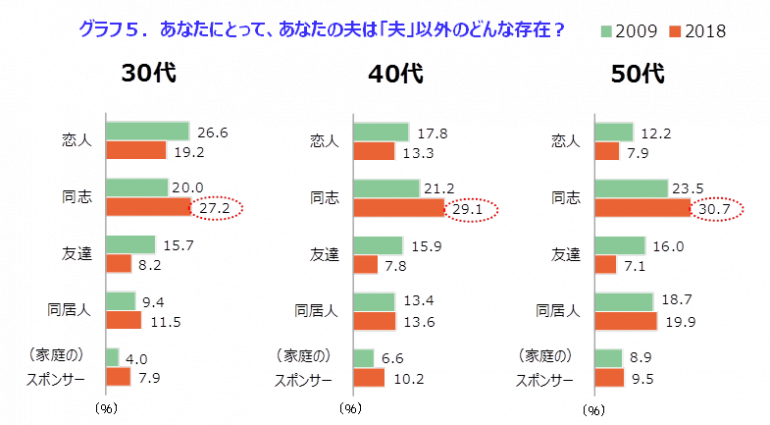 あなたにとって 夫 はどんな存在 30代以上でセックスレス夫婦が増えている理由 Dime アットダイム