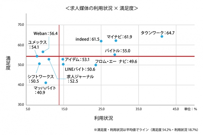 求職者に聞いたアルバイト パート求人媒体の満足度とイメージ Dime アットダイム