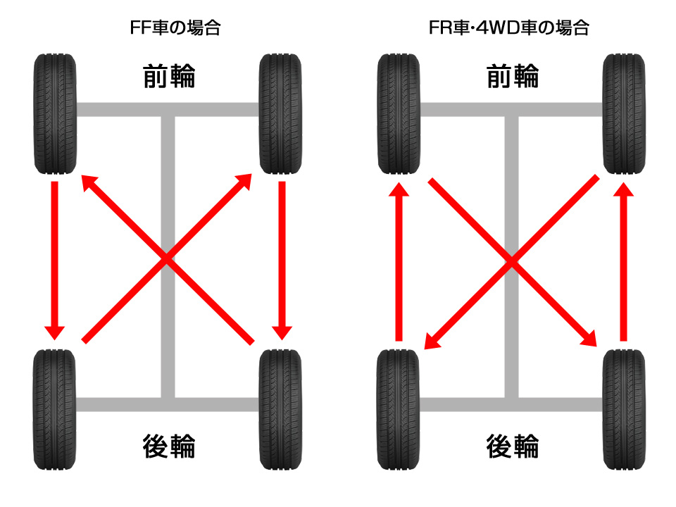 前輪を後輪に付け替えるタイヤのローテーションが必要な理由 Dime アットダイム