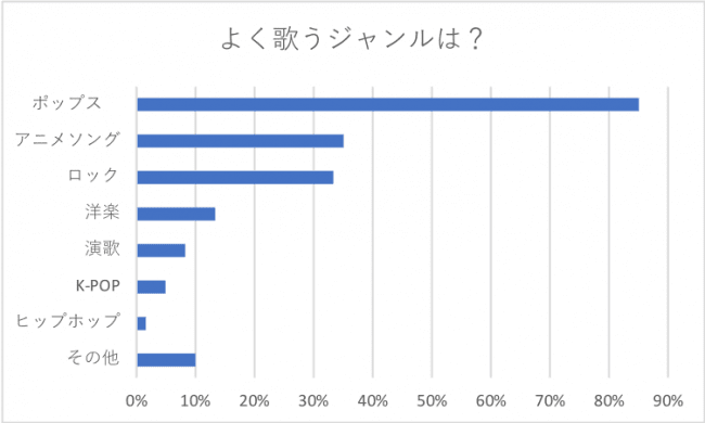 1月19日は カラオケの日 カラオケで盛り上がる鉄板曲や歌手を調査 Dime アットダイム