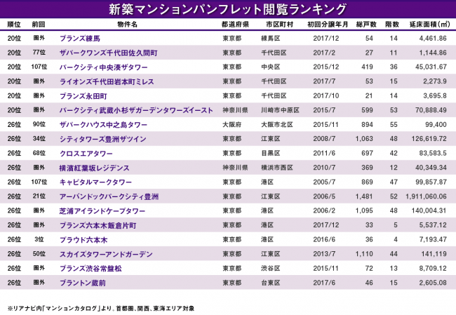 昨年 不動産業界のプロたちが注目した新築マンションtop10 Dime アットダイム