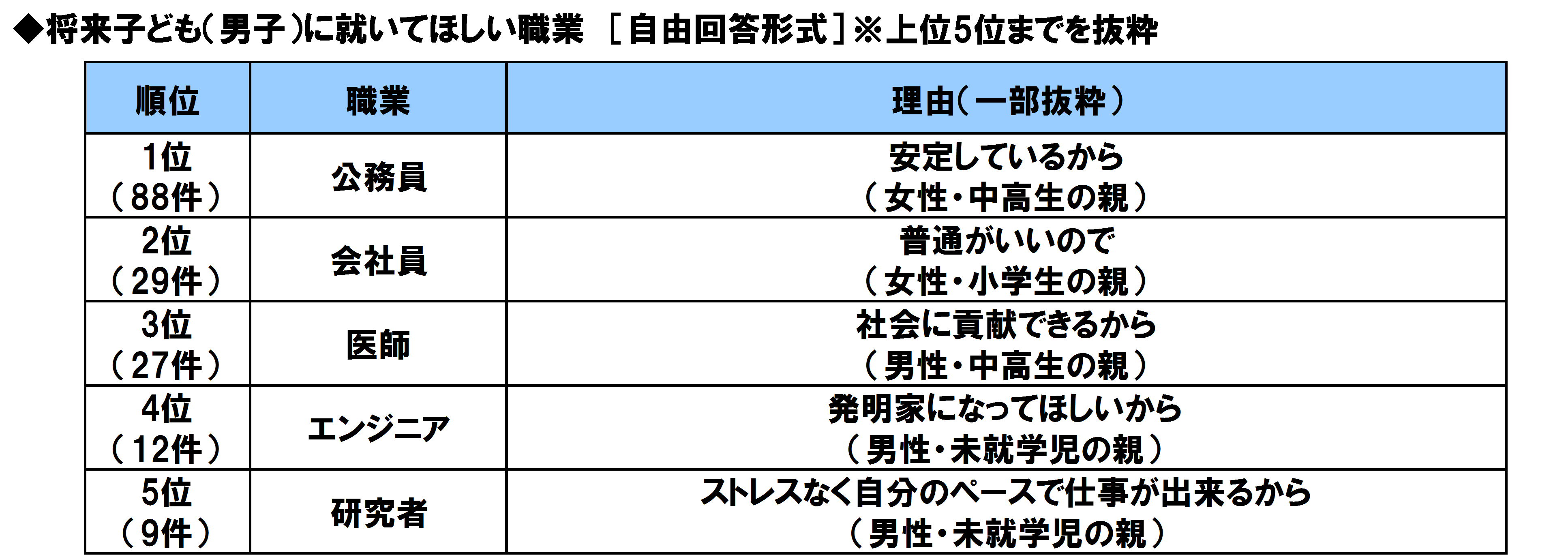 2ページ目 子供に目指してほしい理想の大人ランキング 3位所ジョージ 2位大谷翔平 1位は Dime アットダイム