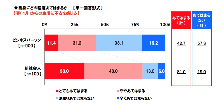 季節の変わり目にストレスで過緊張になるビジネスパーソンが多いのはなぜ Dime アットダイム