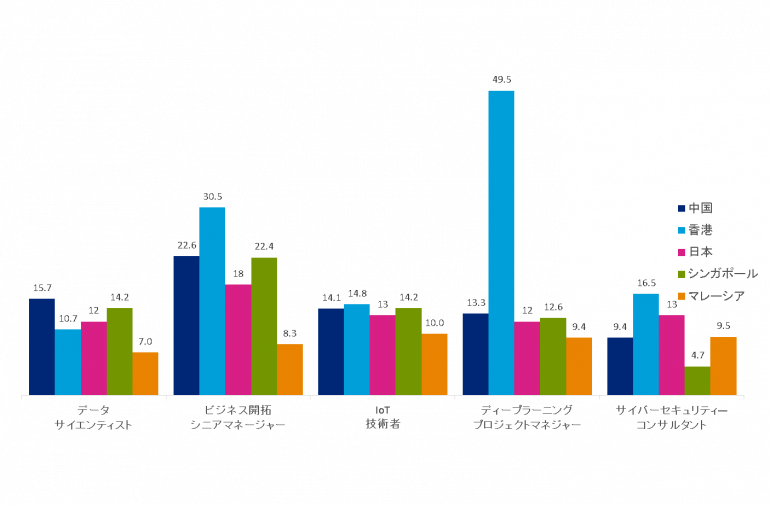 It人材の給与水準にみる日本 中国 香港 シンガポール マレーシアの競争力 Dime アットダイム