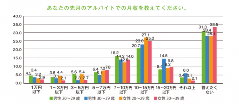 給与より重視するものは 代 30代フリーターの生活と仕事の実態 Dime アットダイム