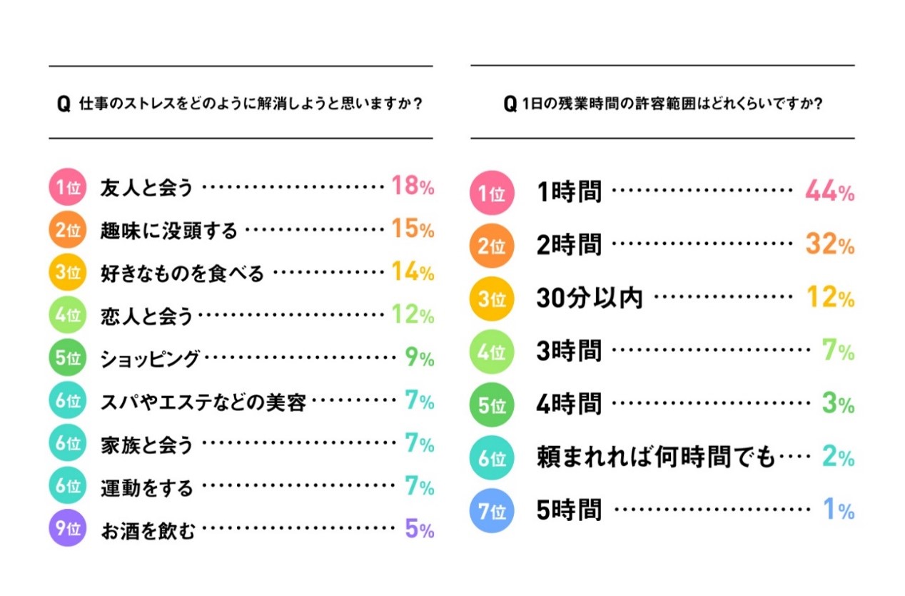 2ページ目 新社会人が考える残業時間の許容範囲は1日1時間 給与水準より働きやすさを優先 Dime アットダイム